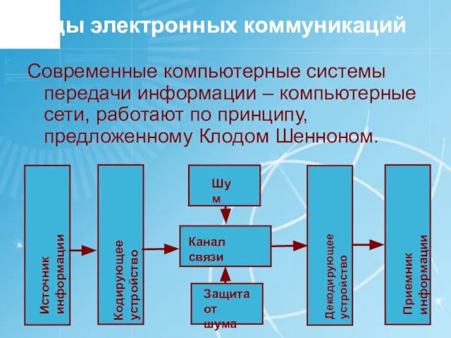 Виды электронных коммуникаций Современные компьютерные системы передачи информации – компьютерные сети,