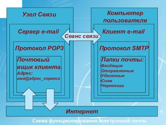 Схема функционирования электронной почты Интернет Узел Связи Сервер e-mail Протокол POP3