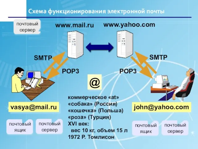 Схема функционирования электронной почты vasya@mail.ru коммерческое «at» «собака» (Россия) «кошечка» (Польша)