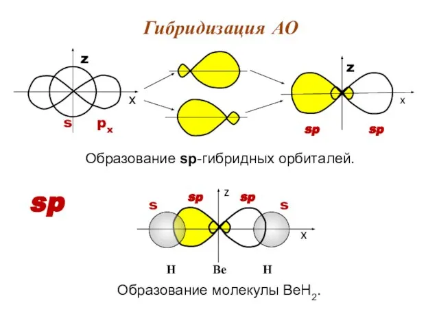 Образование sp-гибридных орбиталей. Гибридизация АО sp