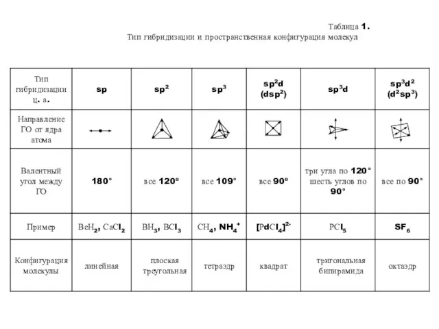 Таблица 1. Тип гибридизации и пространственная конфигурация молекул