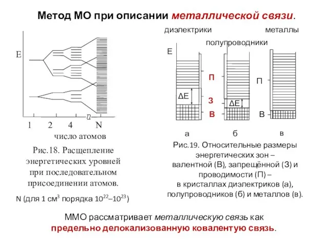 Метод МО при описании металлической связи. N (для 1 см3 порядка