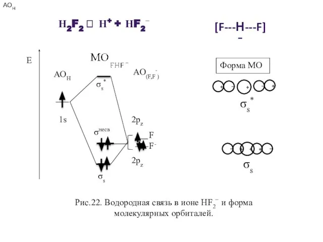 Рис.22. Водородная связь в ионе НF2− и форма молекулярных орбиталей. +