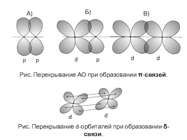 А) Б) d p p p d d В) Рис. Перекрывание