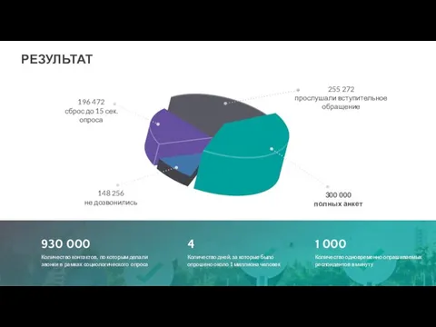 РЕЗУЛЬТАТ 300 000 полных анкет 148 256 не дозвонились 255 272