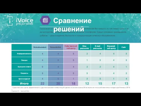 Голосовой ассистент может работать как семантический бот каждого из них лежат