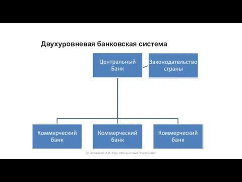 Двухуровневая банковская система (с) Гетманова А.В. Курс «Финансовые посредники"