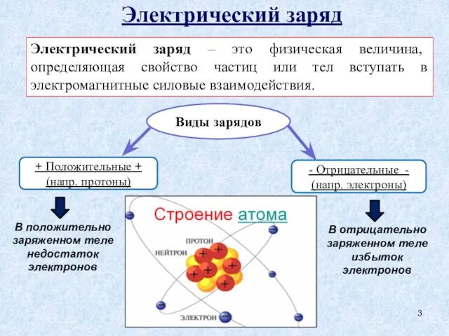 Электрический заряд Электрический заряд – это физическая величина, определяющая свойство частиц