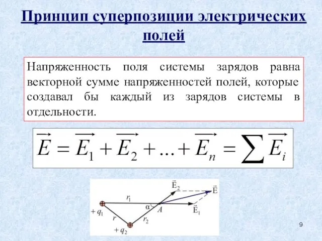 Принцип суперпозиции электрических полей Напряженность поля системы зарядов равна векторной сумме