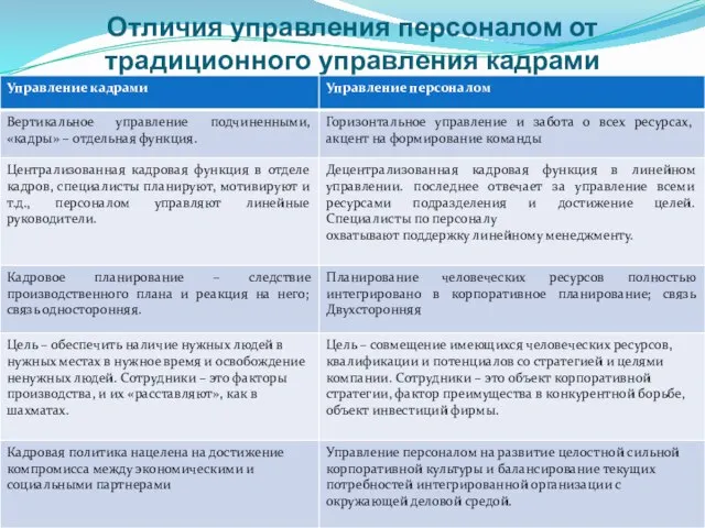 Отличия управления персоналом от традиционного управления кадрами