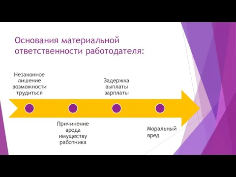 Основания материальной ответственности работодателя: Моральный вред