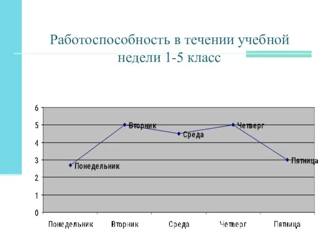 Работоспособность в течении учебной недели 1-5 класс