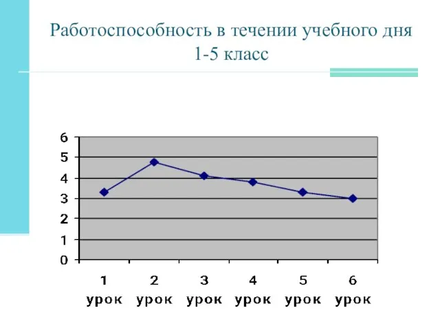 Работоспособность в течении учебного дня 1-5 класс