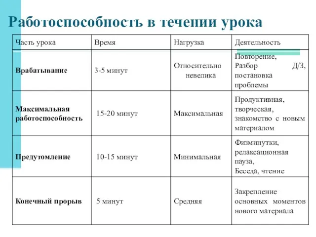 Работоспособность в течении урока