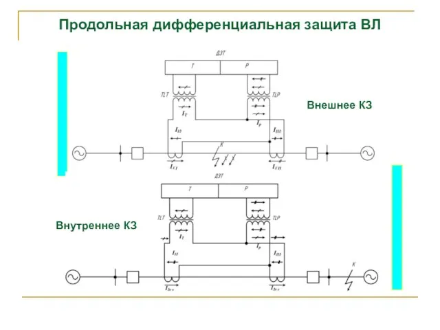 Продольная дифференциальная защита ВЛ Внешнее КЗ Внутреннее КЗ