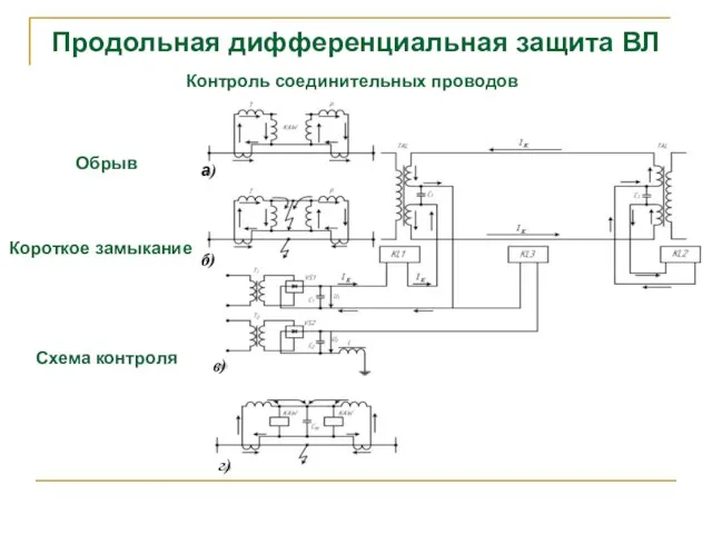 Продольная дифференциальная защита ВЛ Контроль соединительных проводов Обрыв Короткое замыкание Схема контроля а) б) в) г)