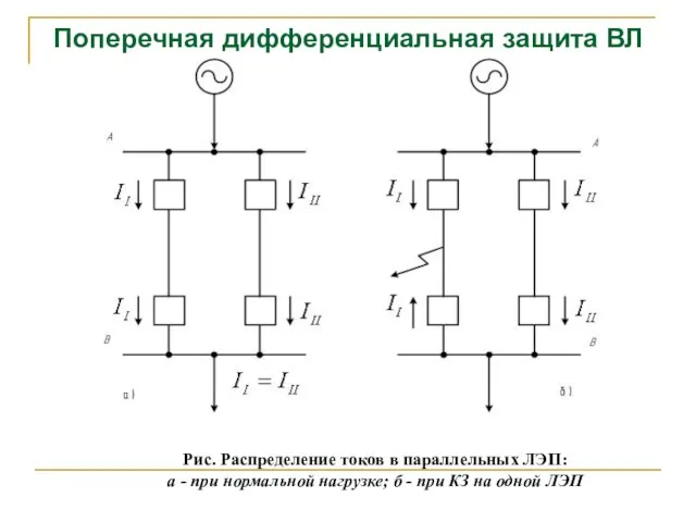 Поперечная дифференциальная защита ВЛ Рис. Распределение токов в параллельных ЛЭП: а