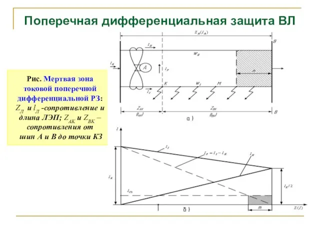 Поперечная дифференциальная защита ВЛ Рис. Мертвая зона токовой поперечной дифференциальной РЗ: