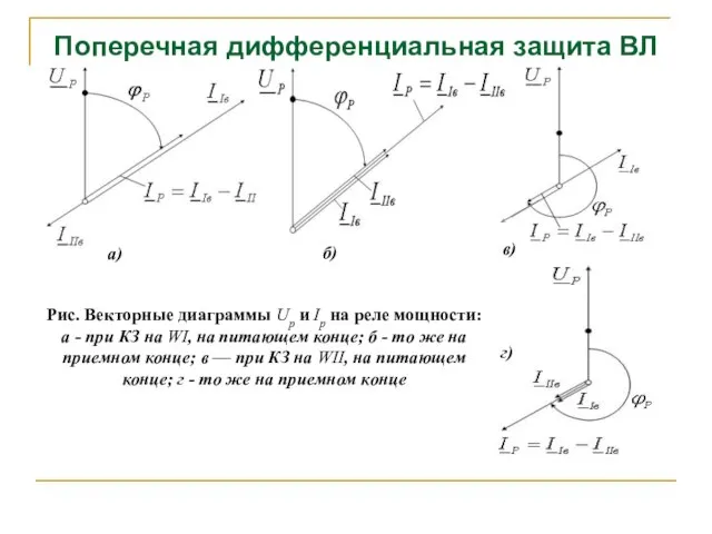 Поперечная дифференциальная защита ВЛ Рис. Векторные диаграммы Uр и Iр на