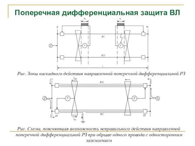 Поперечная дифференциальная защита ВЛ Рис. Зоны каскадного действия направленной поперечной дифференциальной