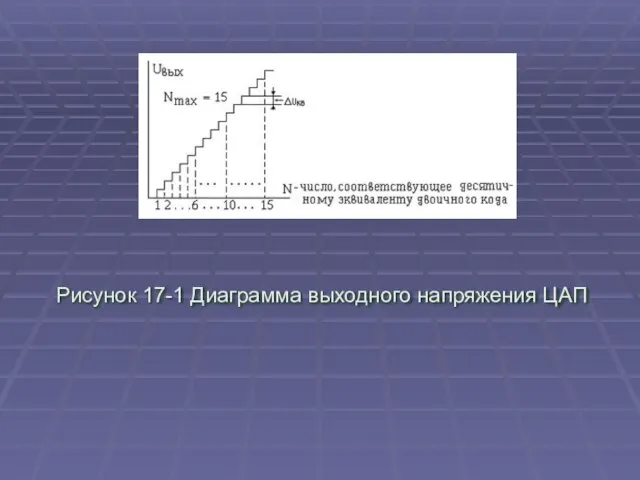 Рисунок 17-1 Диаграмма выходного напряжения ЦАП