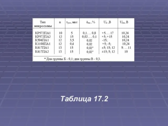 Таблица 17.2