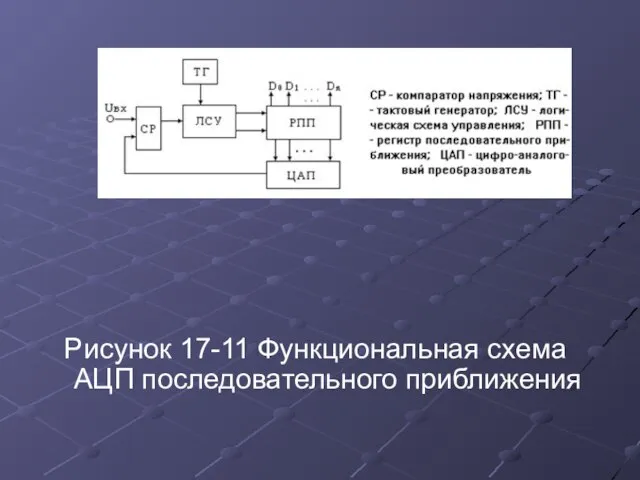 Рисунок 17-11 Функциональная схема АЦП последовательного приближения