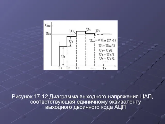 Рисунок 17-12 Диаграмма выходного напряжения ЦАП, соответствующая единичному эквиваленту выходного двоичного кода АЦП