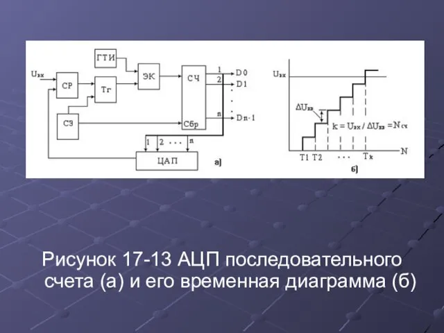 Рисунок 17-13 АЦП последовательного счета (а) и его временная диаграмма (б)