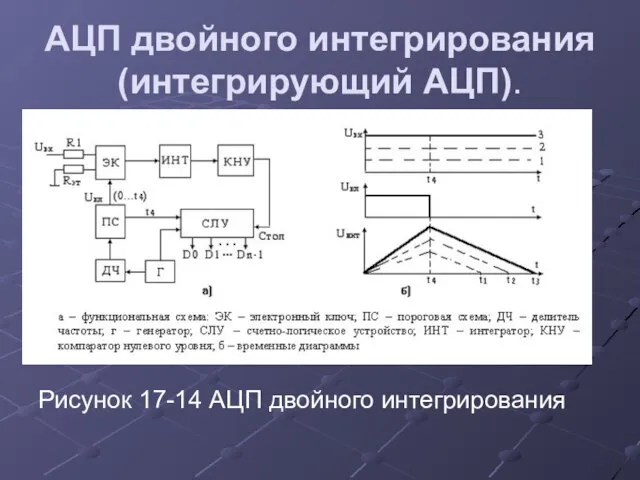 АЦП двойного интегрирования (интегрирующий АЦП). Рисунок 17-14 АЦП двойного интегрирования