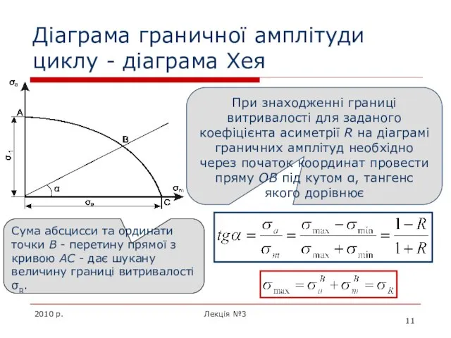 2010 р. Лекція №3 Діаграма граничної амплітуди циклу - діаграма Хея