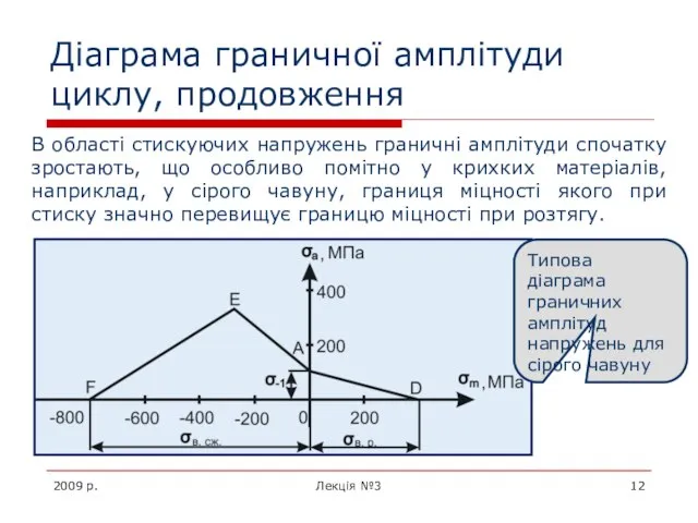 2009 р. Лекція №3 Діаграма граничної амплітуди циклу, продовження