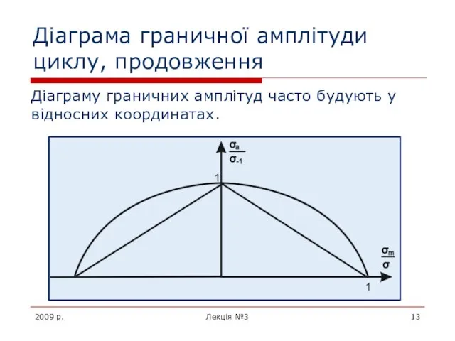 2009 р. Лекція №3 Діаграма граничної амплітуди циклу, продовження Діаграму граничних