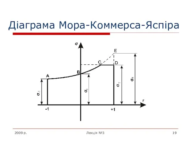 2009 р. Лекція №3 Діаграма Мора-Коммерса-Яспіра