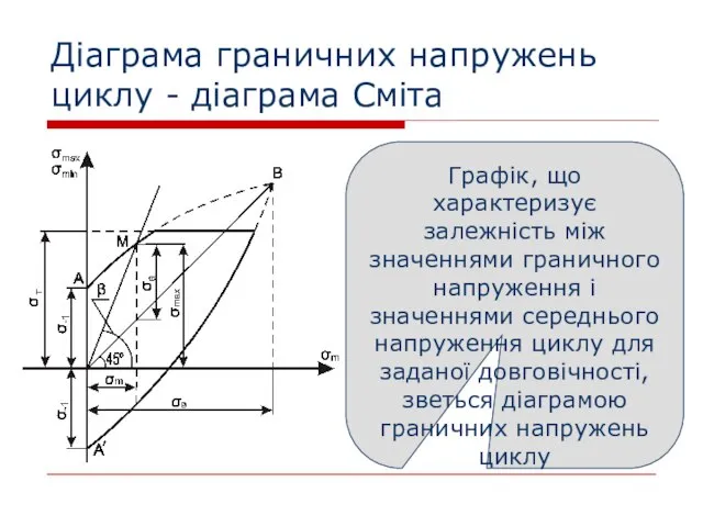 Діаграма граничних напружень циклу - діаграма Сміта Графік, що характеризує залежність