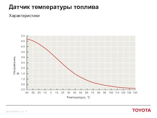 Датчик температуры топлива Характеристики Напряжение, В Температура, ˚C -40 10 30