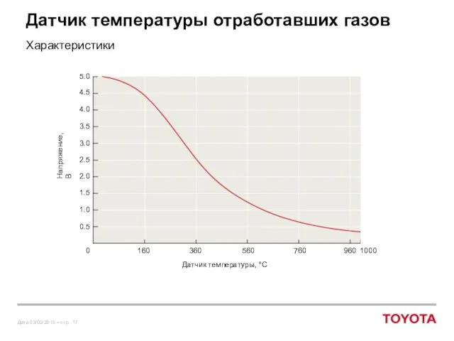 Датчик температуры отработавших газов Характеристики Напряжение, В Датчик температуры, °С 5.0