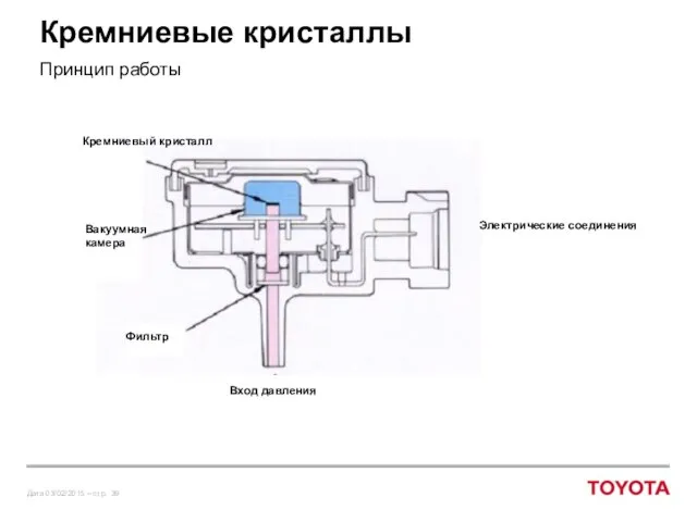 Кремниевые кристаллы Принцип работы Электрические соединения Вход давления Фильтр Вакуумная камера Кремниевый кристалл