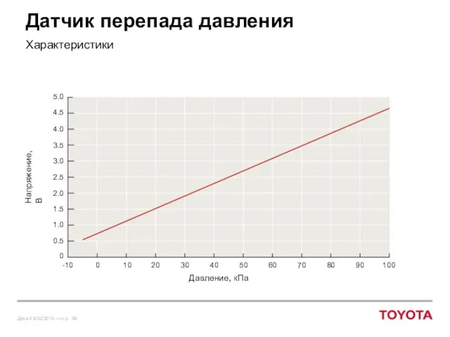 Датчик перепада давления Характеристики Давление, кПа Напряжение, В 5.0 4.5 4.0