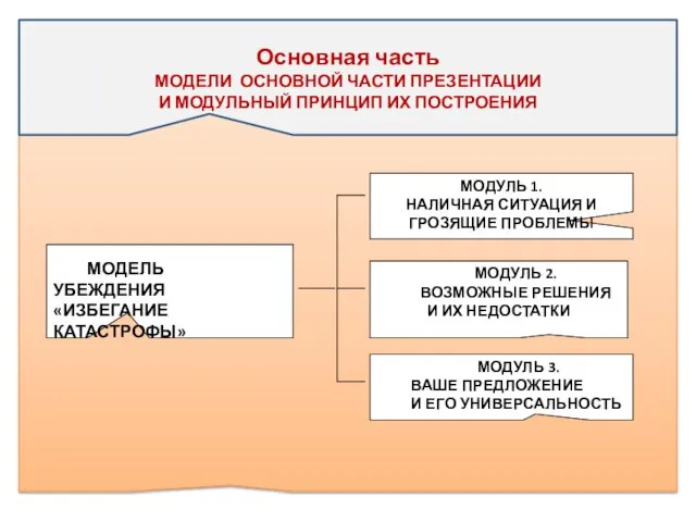 Основная часть МОДЕЛИ ОСНОВНОЙ ЧАСТИ ПРЕЗЕНТАЦИИ И МОДУЛЬНЫЙ ПРИНЦИП ИХ ПОСТРОЕНИЯ