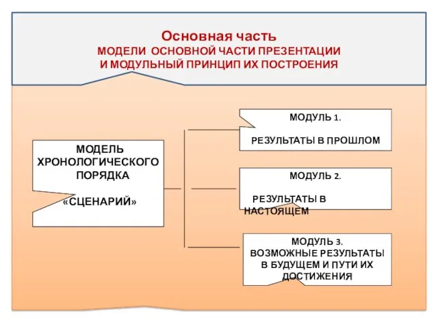 Основная часть МОДЕЛИ ОСНОВНОЙ ЧАСТИ ПРЕЗЕНТАЦИИ И МОДУЛЬНЫЙ ПРИНЦИП ИХ ПОСТРОЕНИЯ