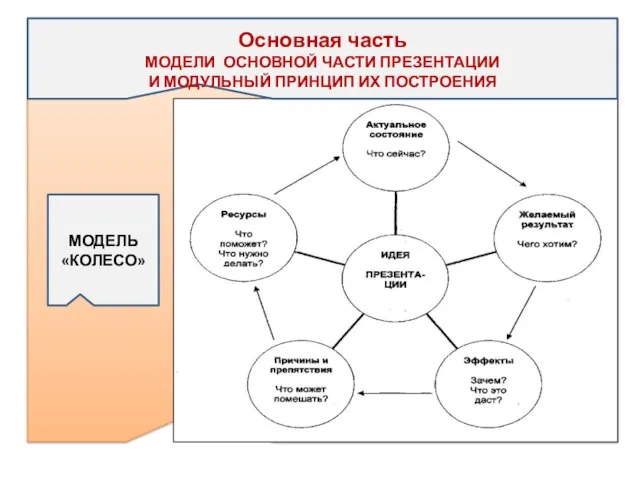 Основная часть МОДЕЛИ ОСНОВНОЙ ЧАСТИ ПРЕЗЕНТАЦИИ И МОДУЛЬНЫЙ ПРИНЦИП ИХ ПОСТРОЕНИЯ МОДЕЛЬ «КОЛЕСО»