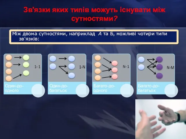 Зв'язки яких типів можуть існувати між сутностями? Між двома сутностями, наприклад