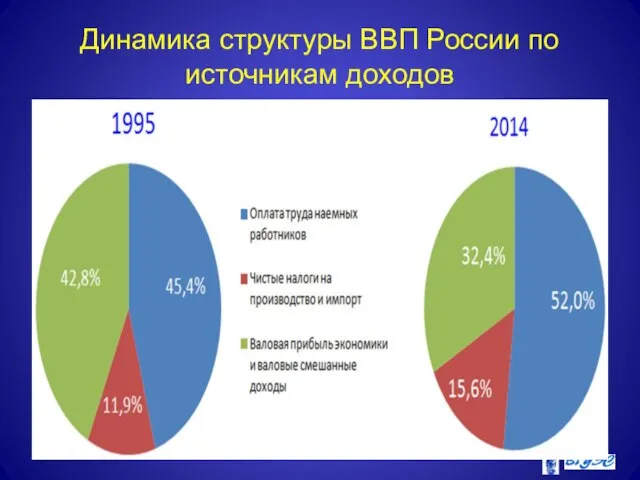 Динамика структуры ВВП России по источникам доходов