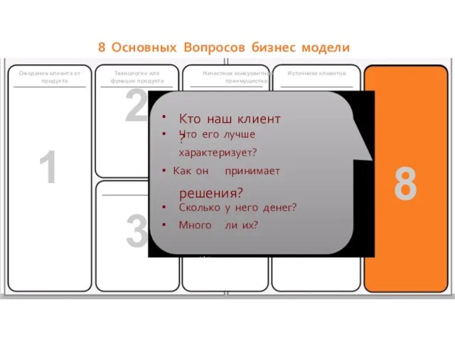 8 Основных Вопросов бизнес модели Ожидания клиента от продукта Технологии или