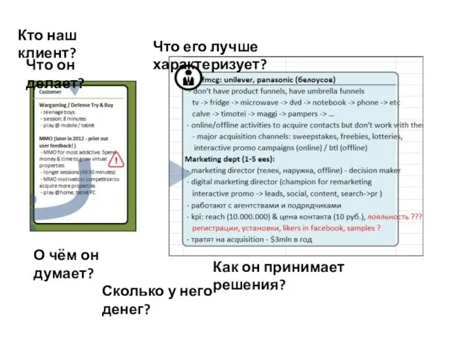 Кто наш клиент? Что он делает? О чём он думает? Как