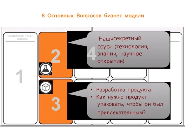 8 Основных Вопросов бизнес модели Ожидания клиента от продукта Наш «секретный