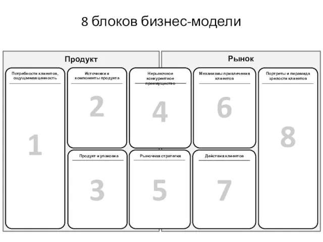 8 блоков бизнес-модели Рынок Продукт 1 Источники и компоненты продукта 2