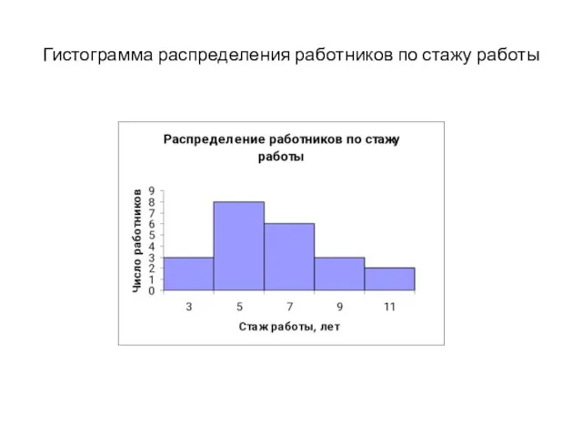 Гистограмма распределения работников по стажу работы