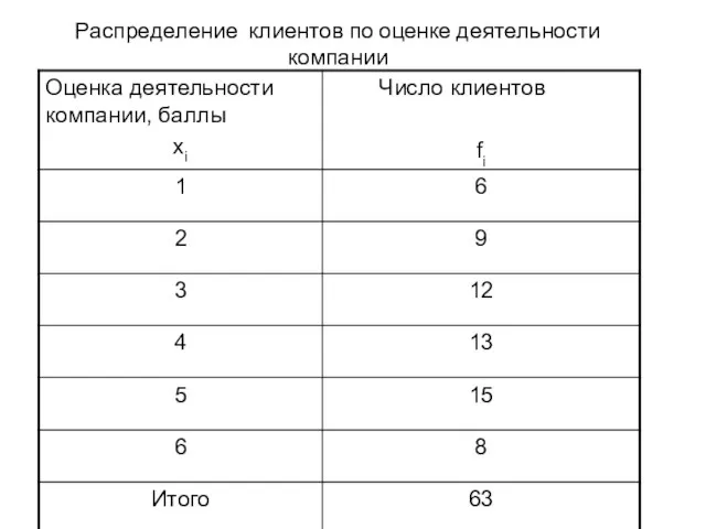 Распределение клиентов по оценке деятельности компании